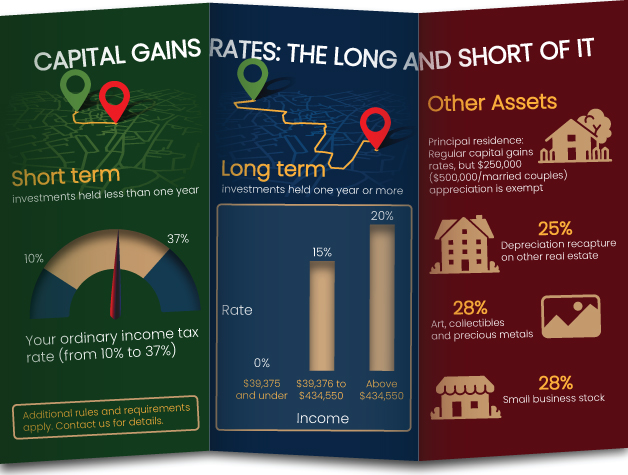 Capital gains rates: The long and short of it