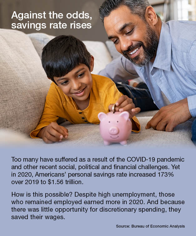 Against the odds, savings rate rises